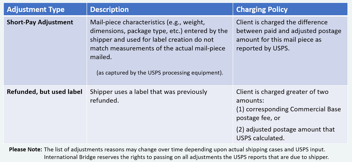 Label Cost Adjustments For Usps Labels International Bridge